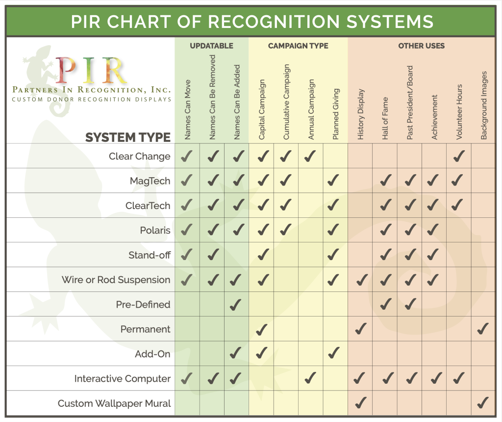 Recognition Systems, Capital Campaign, Cumulative Campaign, Annual Campaign, Planned Giving, History Display, Hall of Fame, Leadership, Achievement, Awards, Volunteer, Recognition Display, Recognition Awards